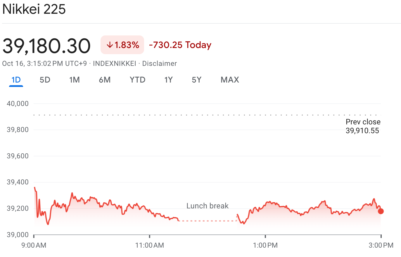 Nikkei 225 Index today